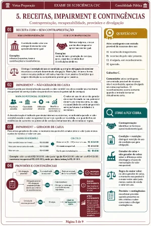Página do mapa visual de Receitas, Impairment e Contingências